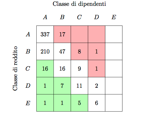 Una tabella che incrocia le
classi di produzione e di numero di dipendenti delle startup italiane,
aggiornata al 13/10/2014.